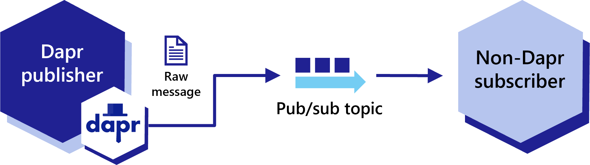 Diagram showing how to publish with Dapr when subscriber does not use Dapr or CloudEvent