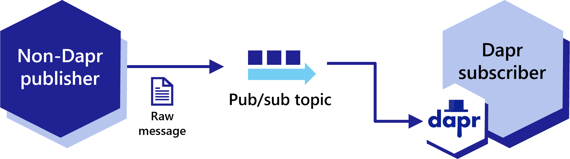 Diagram showing how to subscribe with Dapr when publisher does not use Dapr or CloudEvent