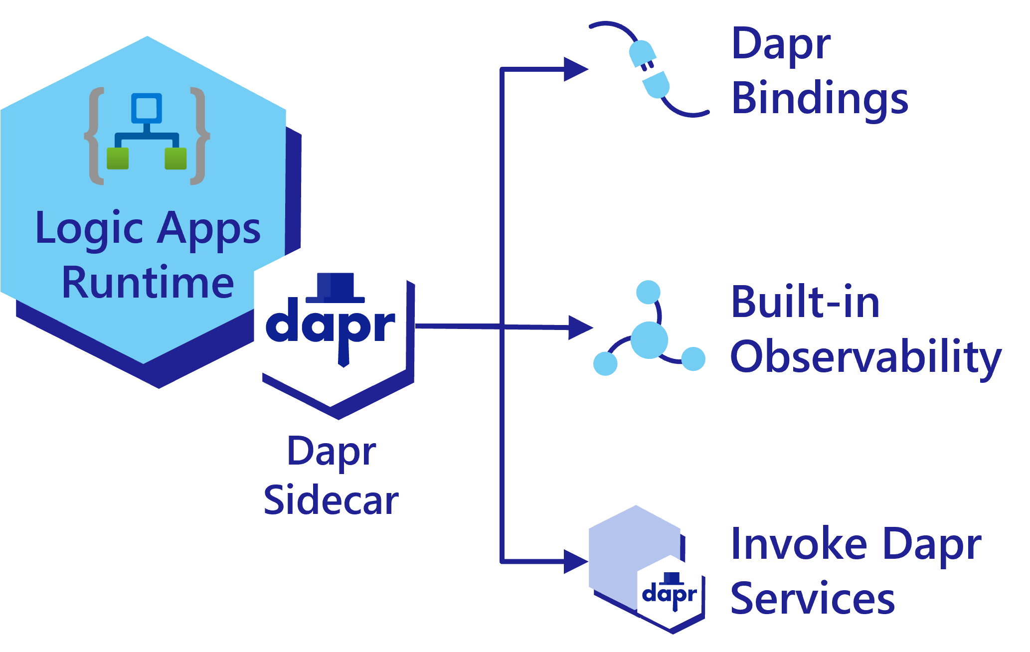 Diagram of Dapr Workflows